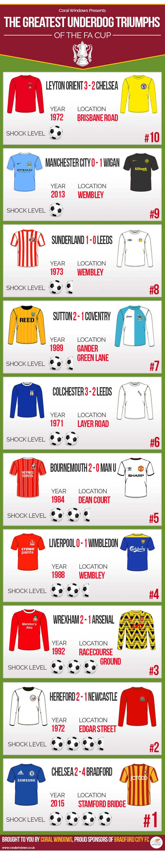 Coral Windows Presents The Greatest Underdog Triumphs of the FA Cup